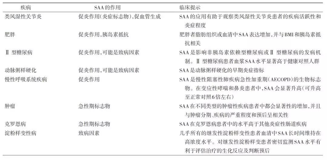 感染急性期SAA與CRP聯(lián)合檢測結果的臨床提示