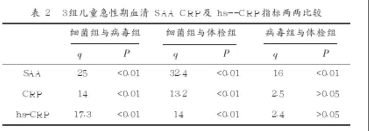 3組兒童急性期血清SAA CRP及hs——CRP指標兩兩比較