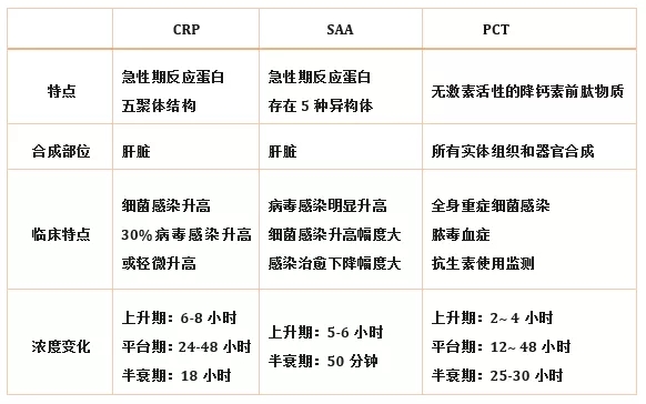 炎癥檢測中的CRP、SAA和PCT三者有什么區(qū)別？