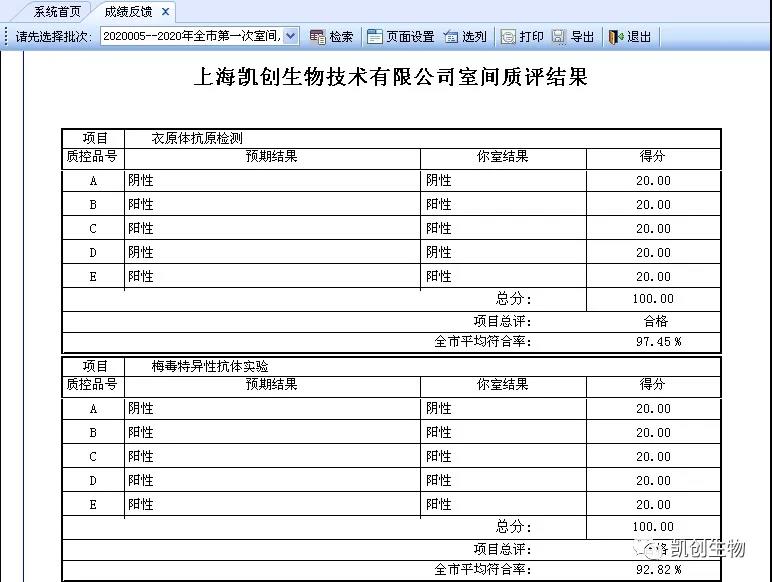 喜報(bào)|上海凱創(chuàng)生物滿(mǎn)分通過(guò)2020上半年度上海性病檢測(cè)實(shí)驗(yàn)室室間質(zhì)評(píng)