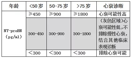 NT-proBNP排除/診斷心衰的標準