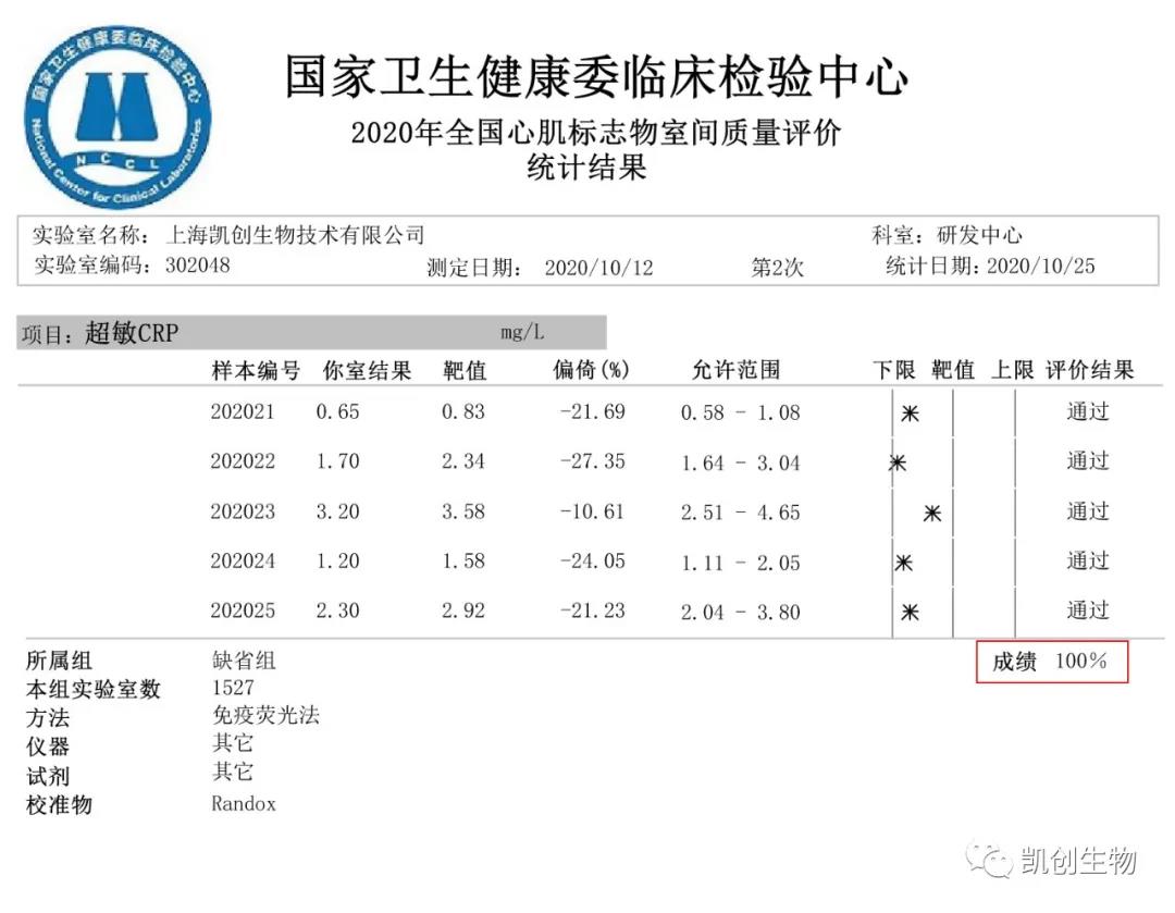 喜報(bào)|上海凱創(chuàng)生物CRP項(xiàng)目滿(mǎn)分通過(guò)國(guó)家衛(wèi)生健康臨床檢驗(yàn)中心室間質(zhì)評(píng)