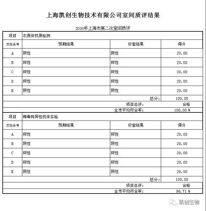 喜報(bào)|凱創(chuàng)生物滿(mǎn)分通過(guò)2020上海第二次室間質(zhì)評(píng)