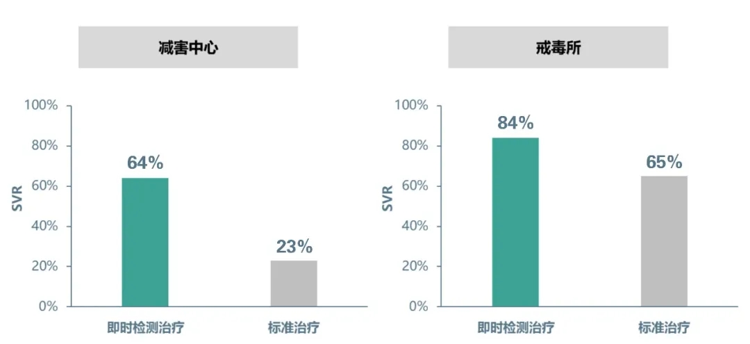 即時(shí)丙肝檢測(cè)治療策略與標(biāo)準(zhǔn)治療策略的SVR