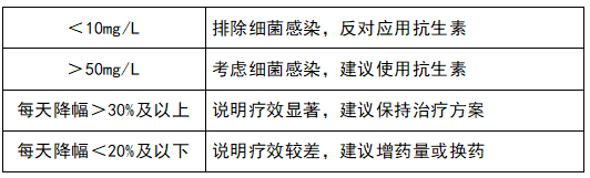 監(jiān)測治療效果，指導(dǎo)抗生素應(yīng)用