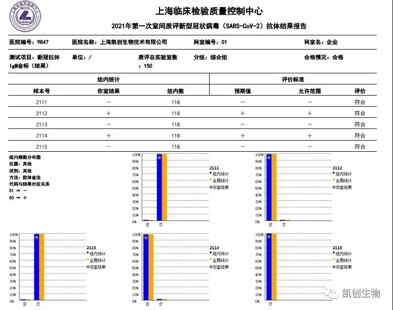 凱創(chuàng)生物各項(xiàng)目合格通過(guò)上海臨檢中心室間質(zhì)評(píng)！