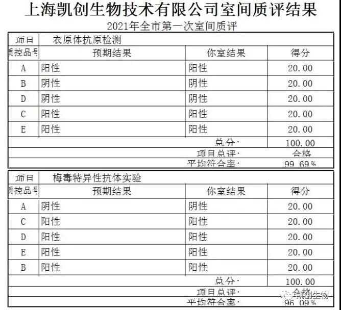 喜報(bào)|凱創(chuàng)生物滿(mǎn)分通過(guò)2021上海第一次室間質(zhì)評(píng)