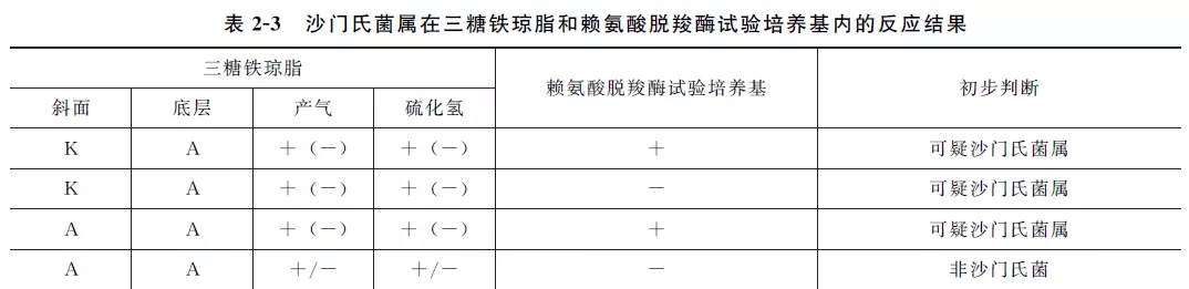 沙門氏菌屬在三糖鐵瓊脂和賴氨酸羧酶試驗培養(yǎng)基內(nèi)的反應(yīng)結(jié)果