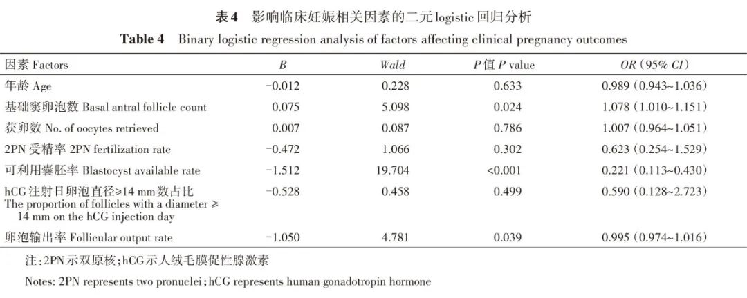 影響臨床妊娠相關(guān)因素的二元logistic回歸分析